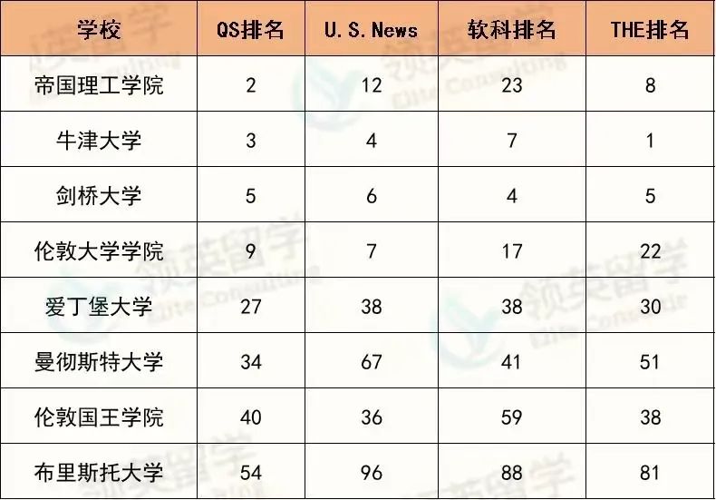 4大世界排名都在前100的英国大学有哪些？