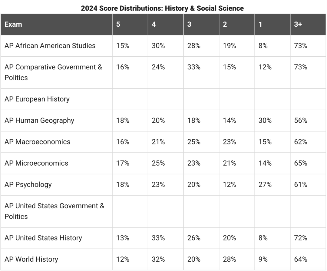 2024年AP大批科目全球5分率下滑