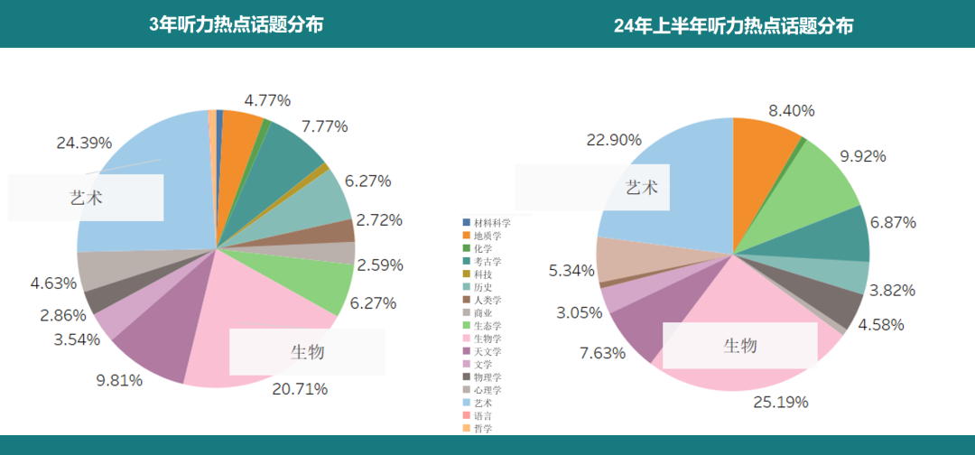 备考必看！2024上半年【托福考情深度分析】