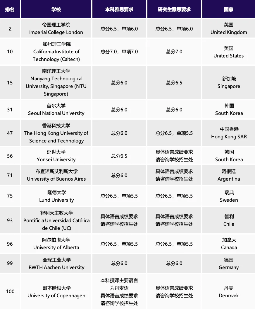 2025QS百强大学雅思要求多少分？有学校4分也能申？！