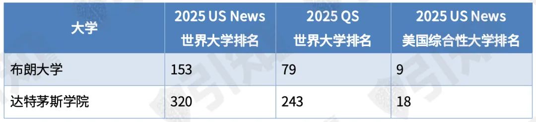 被US News和QS都认可的美国大学有哪些？2所藤校掉队，还有全美前40直接掉出世界前500？