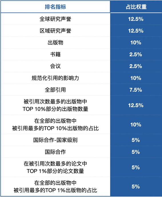 被US News和QS都认可的美国大学有哪些？2所藤校掉队，还有全美前40直接掉出世界前500？