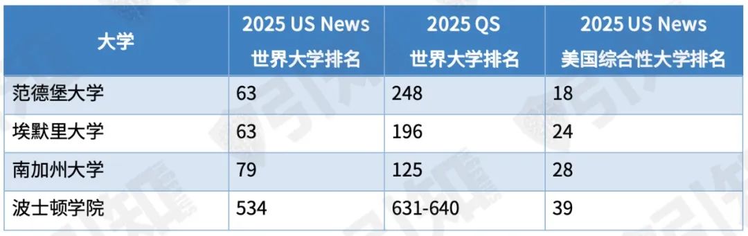 被US News和QS都认可的美国大学有哪些？2所藤校掉队，还有全美前40直接掉出世界前500？