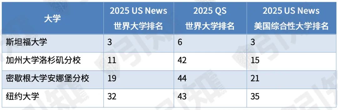 被US News和QS都认可的美国大学有哪些？2所藤校掉队，还有全美前40直接掉出世界前500？