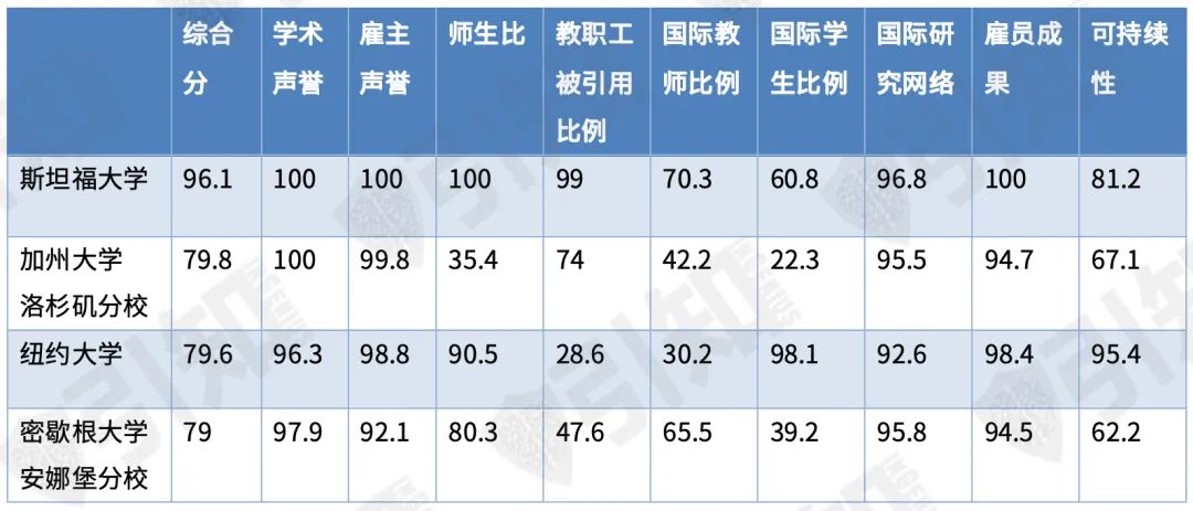 被US News和QS都认可的美国大学有哪些？2所藤校掉队，还有全美前40直接掉出世界前500？