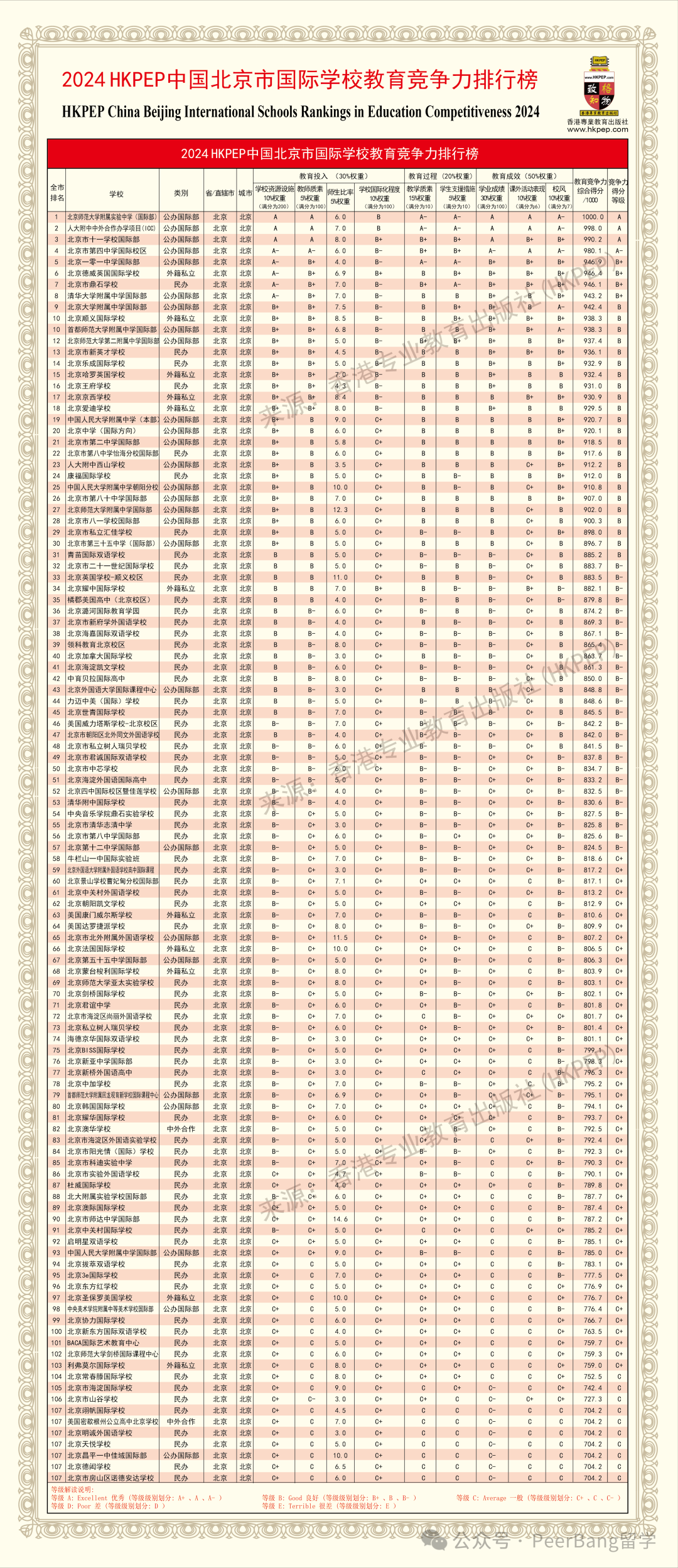 国际学校怎么选？各省市名校竞争力大PK！