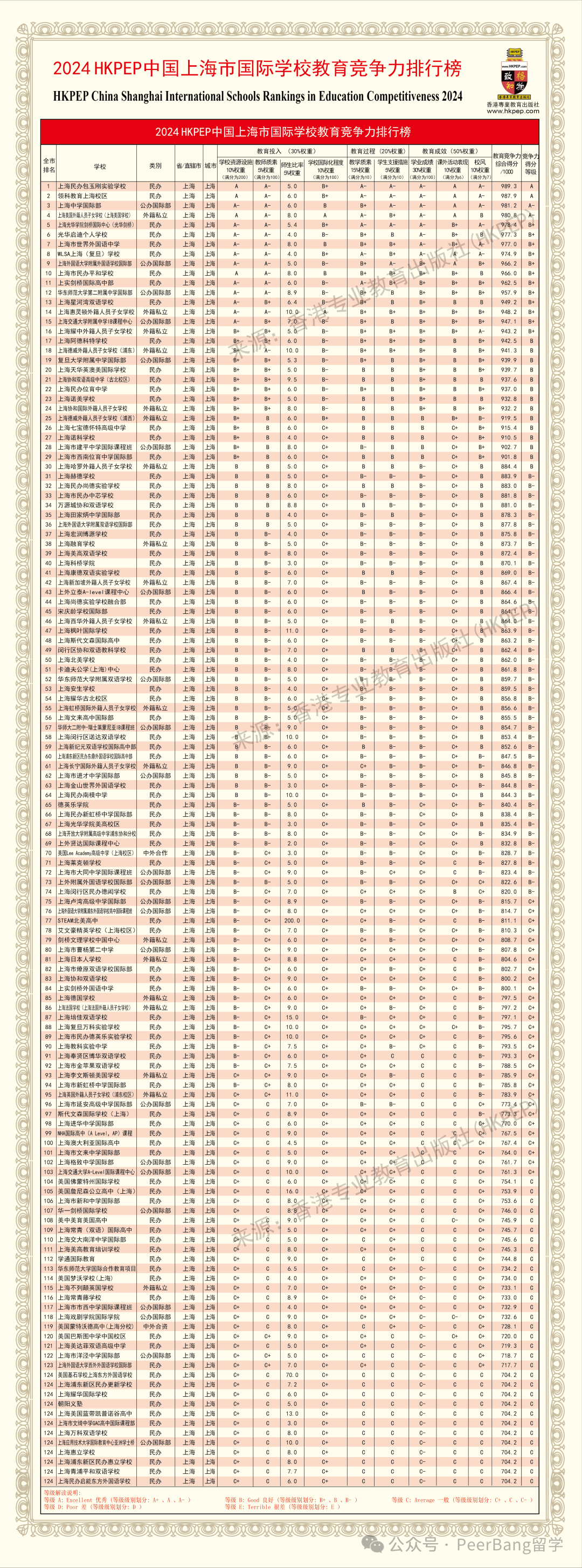 国际学校怎么选？各省市名校竞争力大PK！