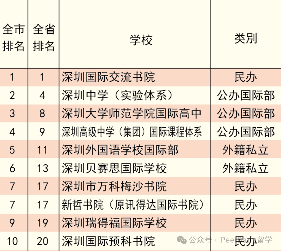 国际学校怎么选？各省市名校竞争力大PK！