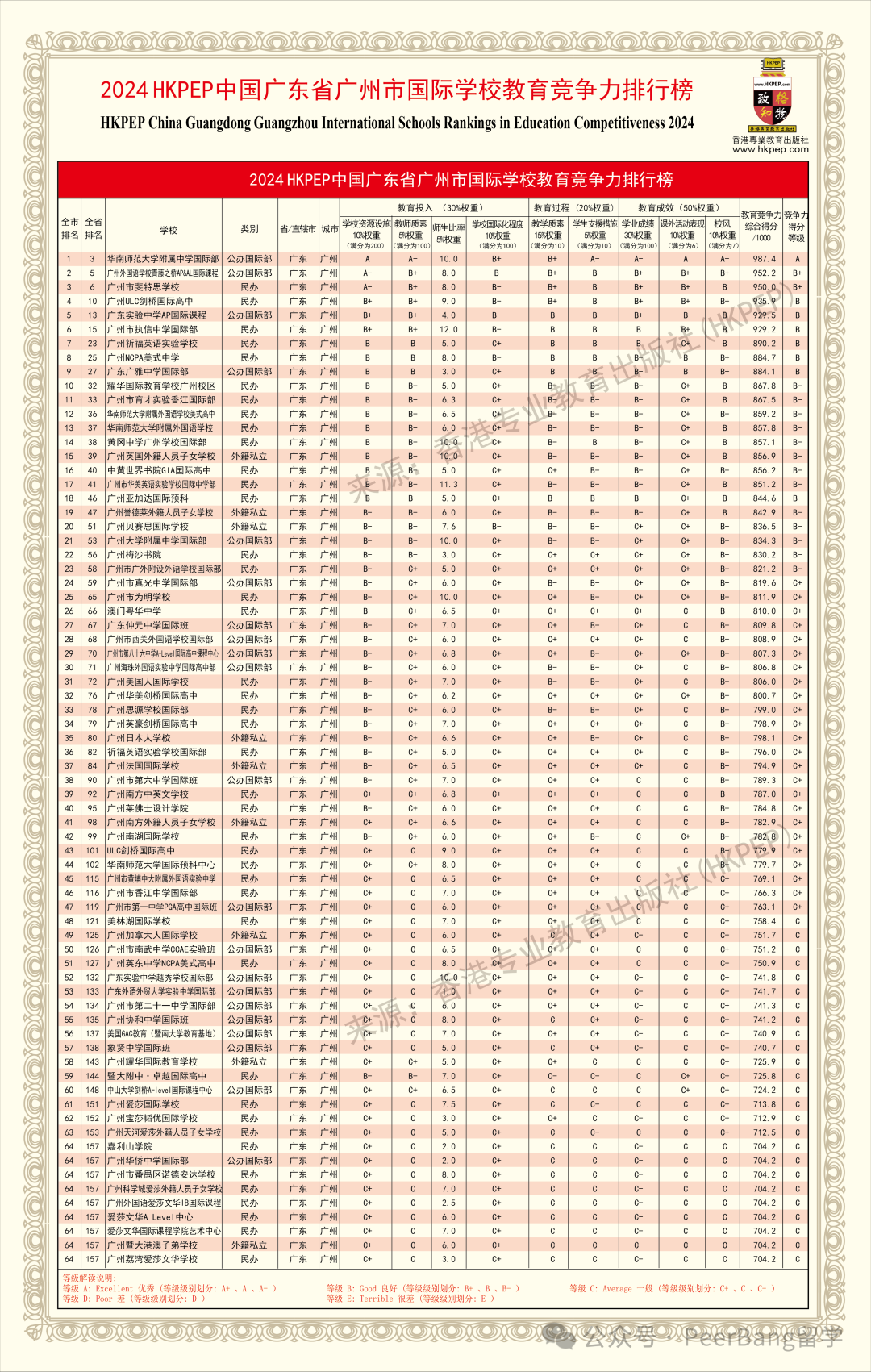 国际学校怎么选？各省市名校竞争力大PK！