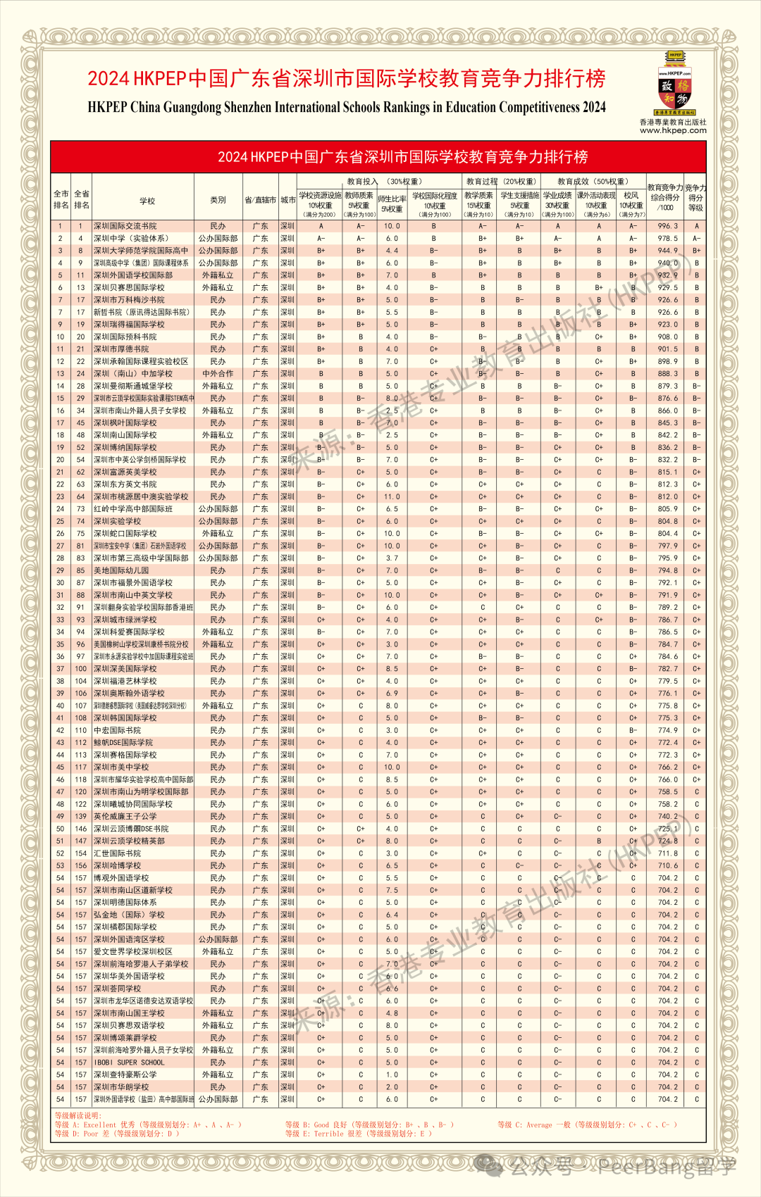 国际学校怎么选？各省市名校竞争力大PK！