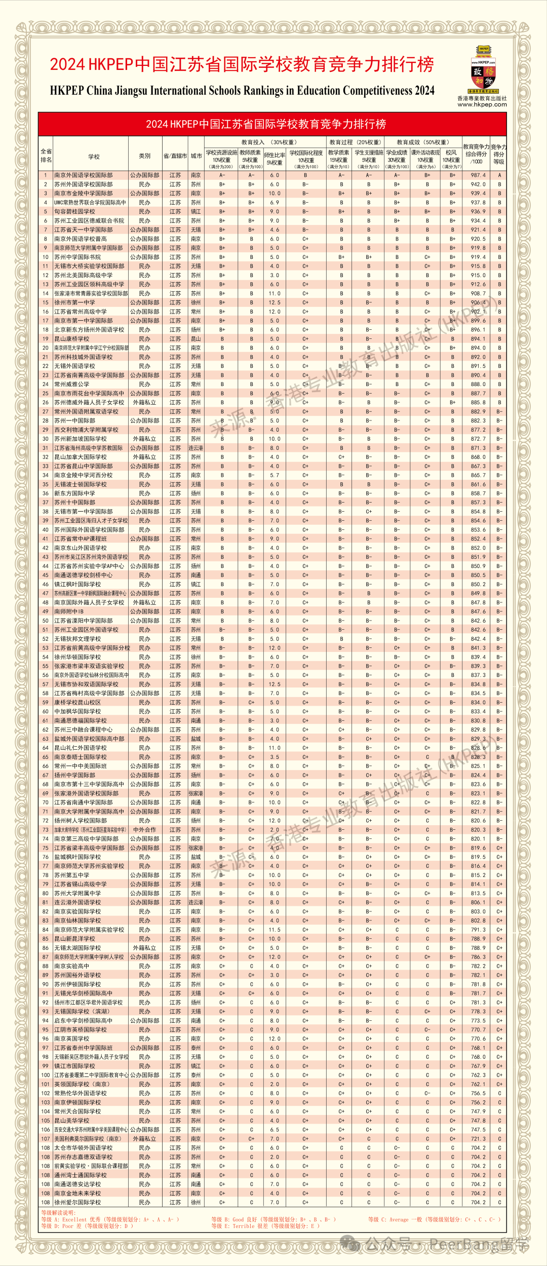 国际学校怎么选？各省市名校竞争力大PK！