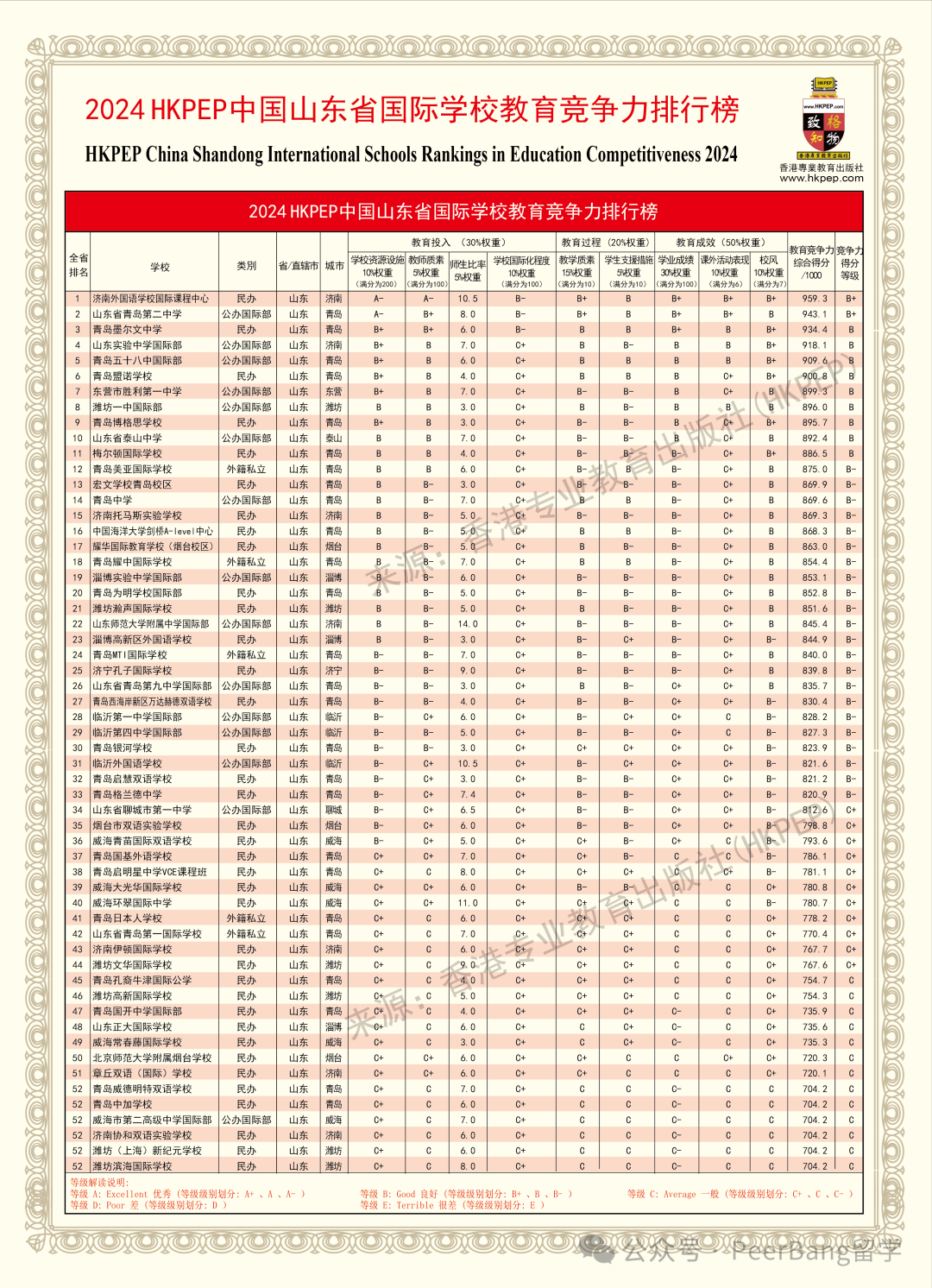 国际学校怎么选？各省市名校竞争力大PK！