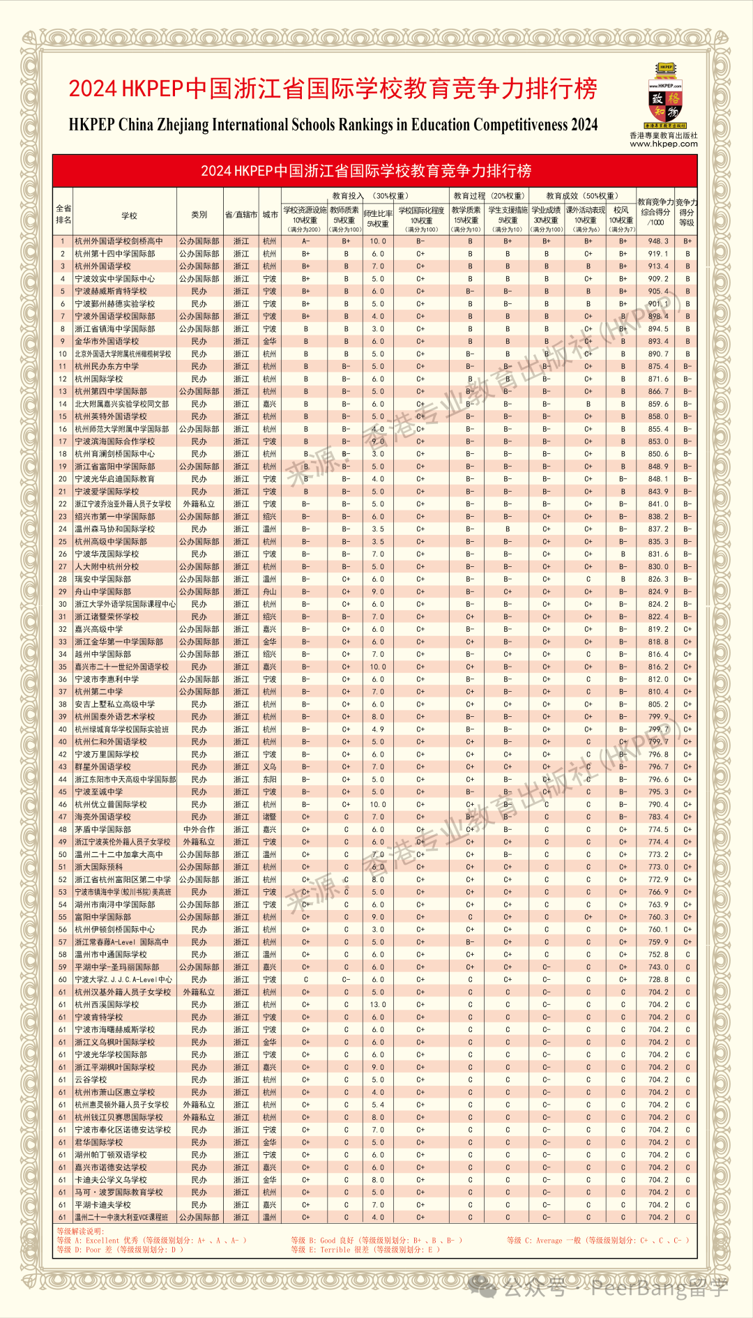 国际学校怎么选？各省市名校竞争力大PK！