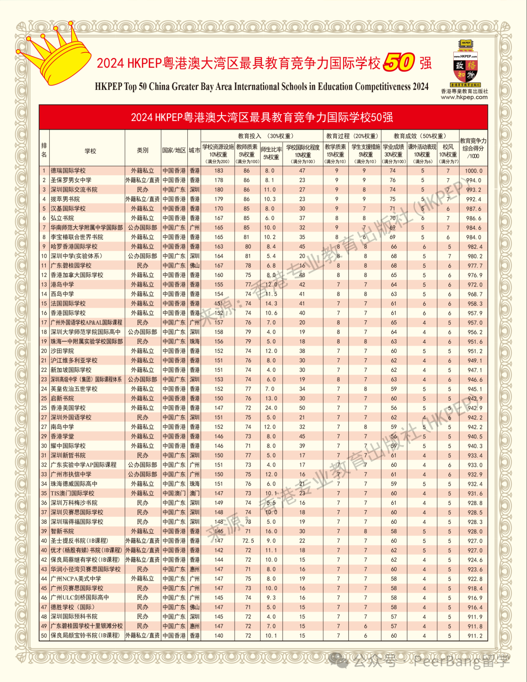 国际学校怎么选？各省市名校竞争力大PK！