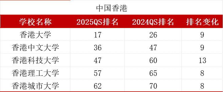 高考必须600+？今年出分460—580的学生注意了！港大：谁说中等生不能“高攀”？