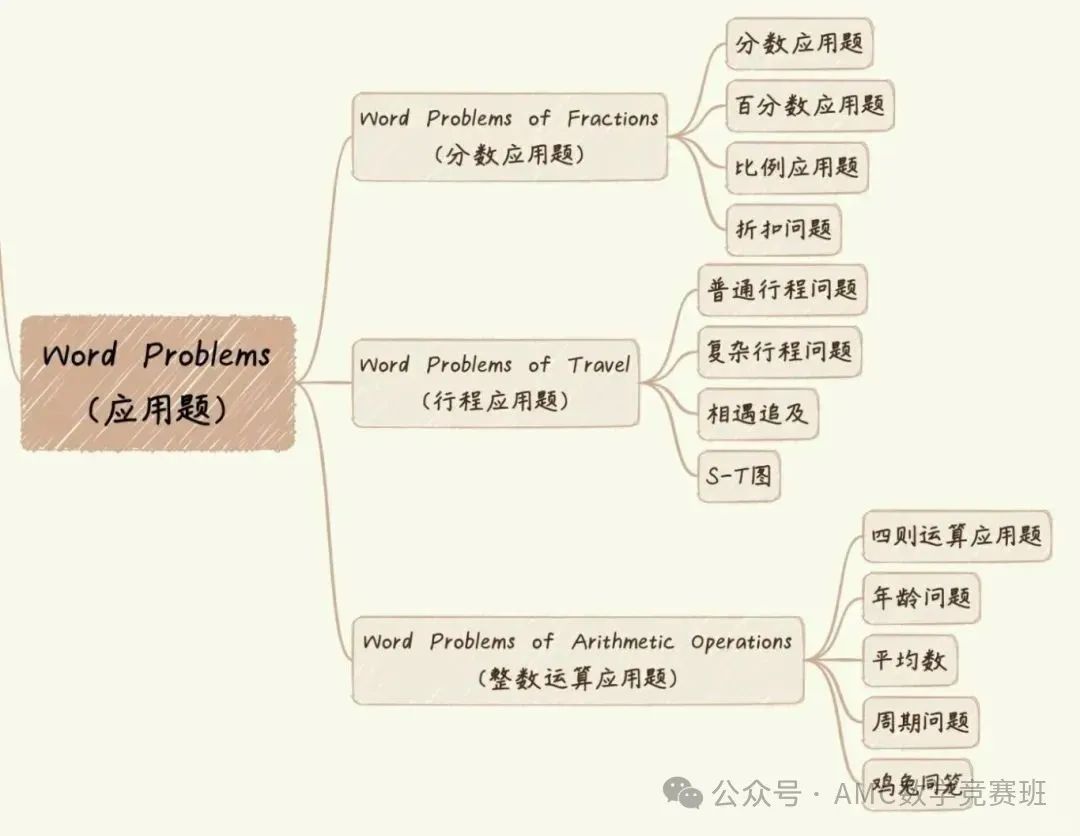 3-5年级可以参加AMC8数学竞赛吗？零基础备考amc8竞赛需要学多久？