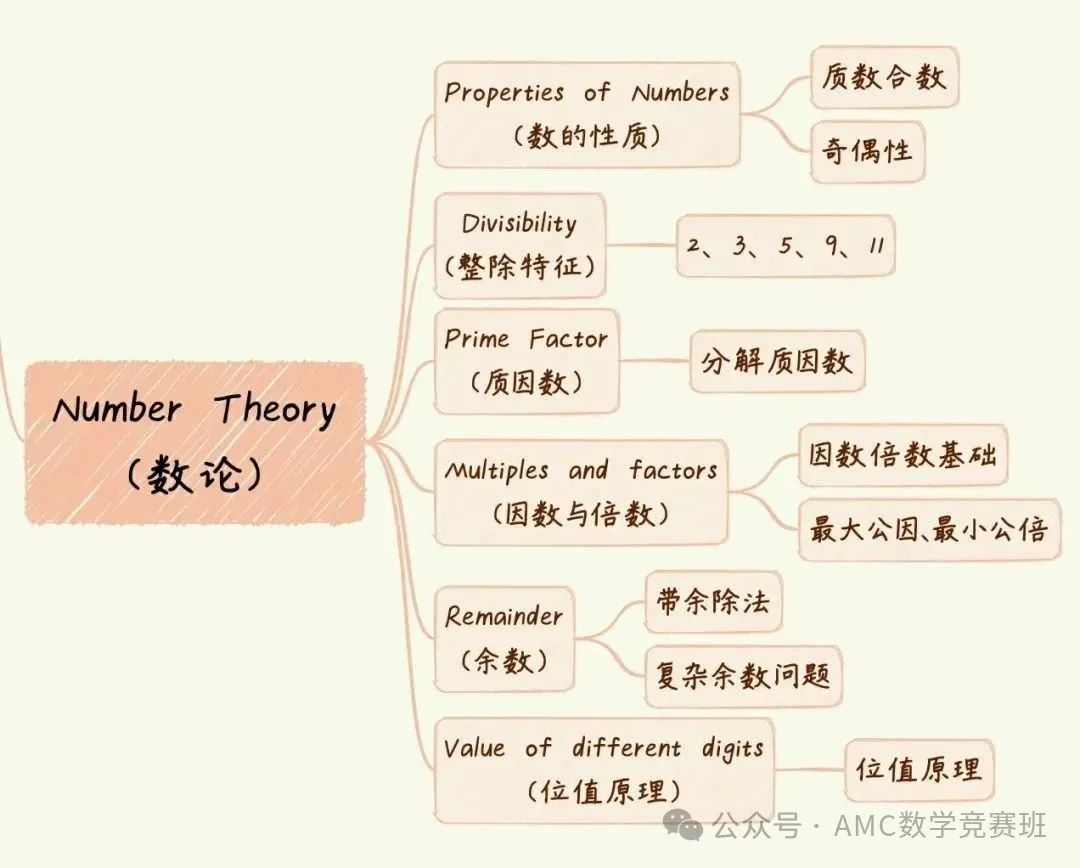 3-5年级可以参加AMC8数学竞赛吗？零基础备考amc8竞赛需要学多久？