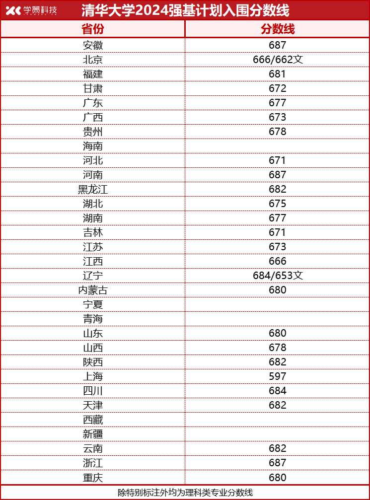 2024年强基计划入围分数线汇总！2025届考生收藏！