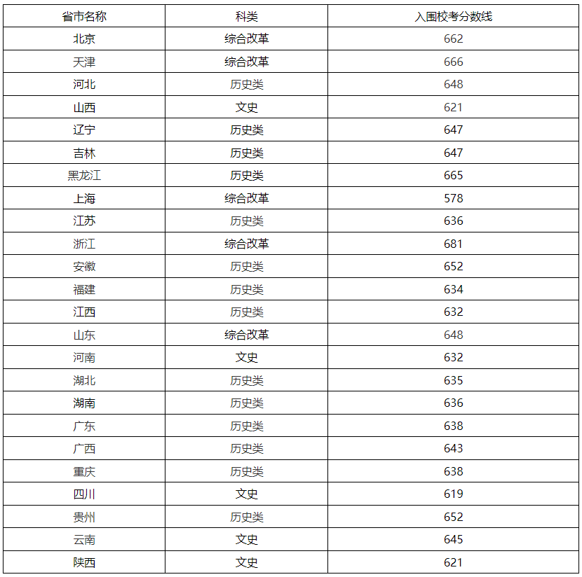 2024年强基计划入围分数线汇总！2025届考生收藏！