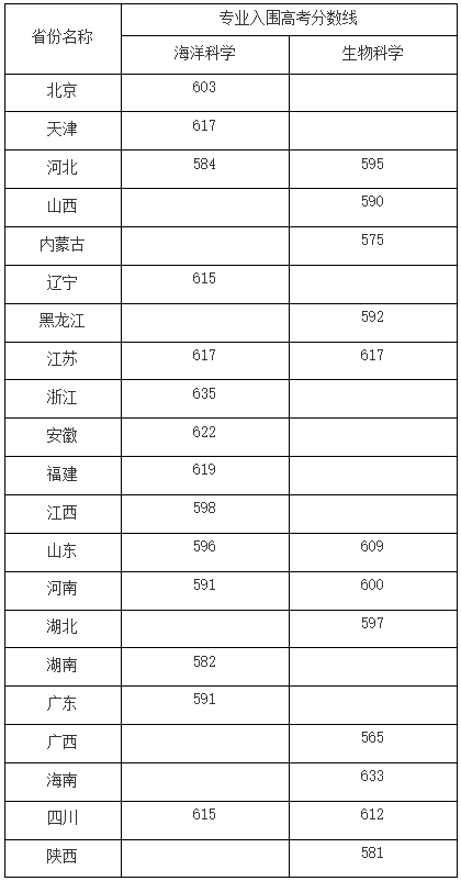 2024年强基计划入围分数线汇总！2025届考生收藏！