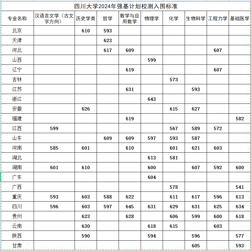 2024年强基计划入围分数线汇总！2025届考生收藏！