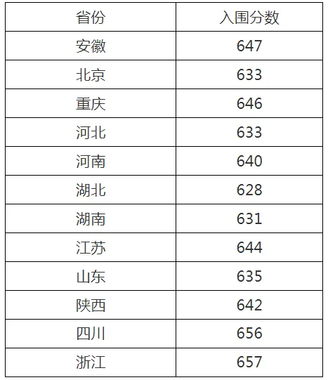 2024年强基计划入围分数线汇总！2025届考生收藏！