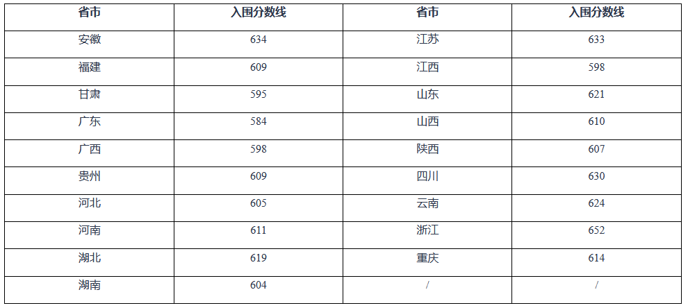 2024年强基计划入围分数线汇总！2025届考生收藏！