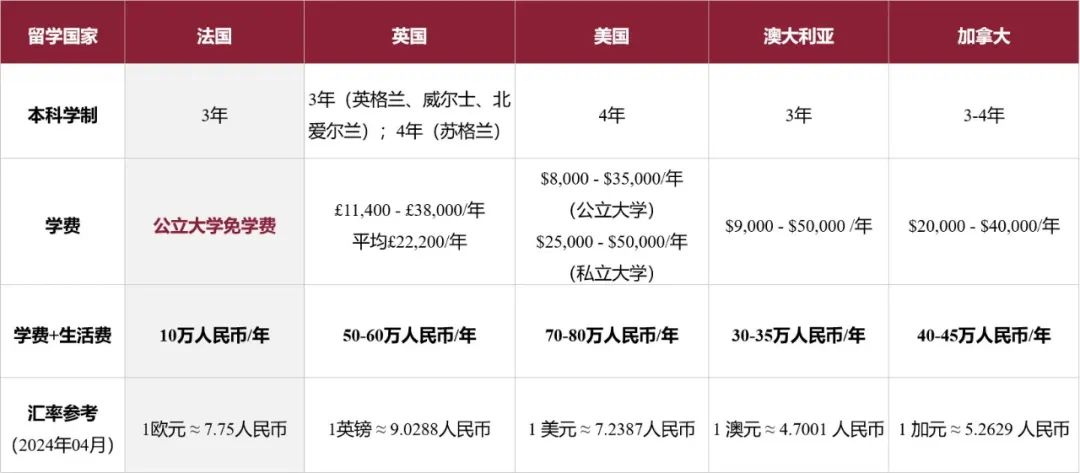 成绩500+可以申请法国“985”全球前100名校？无需高考成绩也能留法？Plan B申请攻略！