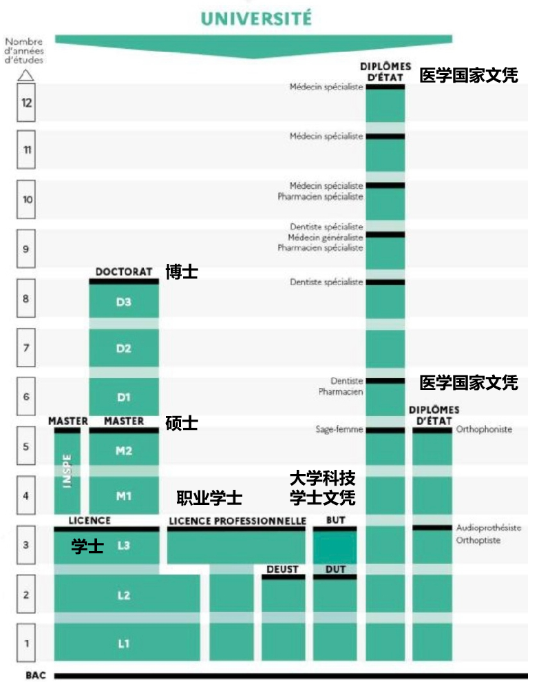 成绩500+可以申请法国“985”全球前100名校？无需高考成绩也能留法？Plan B申请攻略！