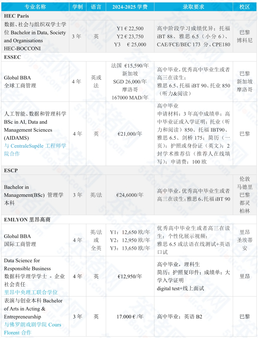 成绩500+可以申请法国“985”全球前100名校？无需高考成绩也能留法？Plan B申请攻略！