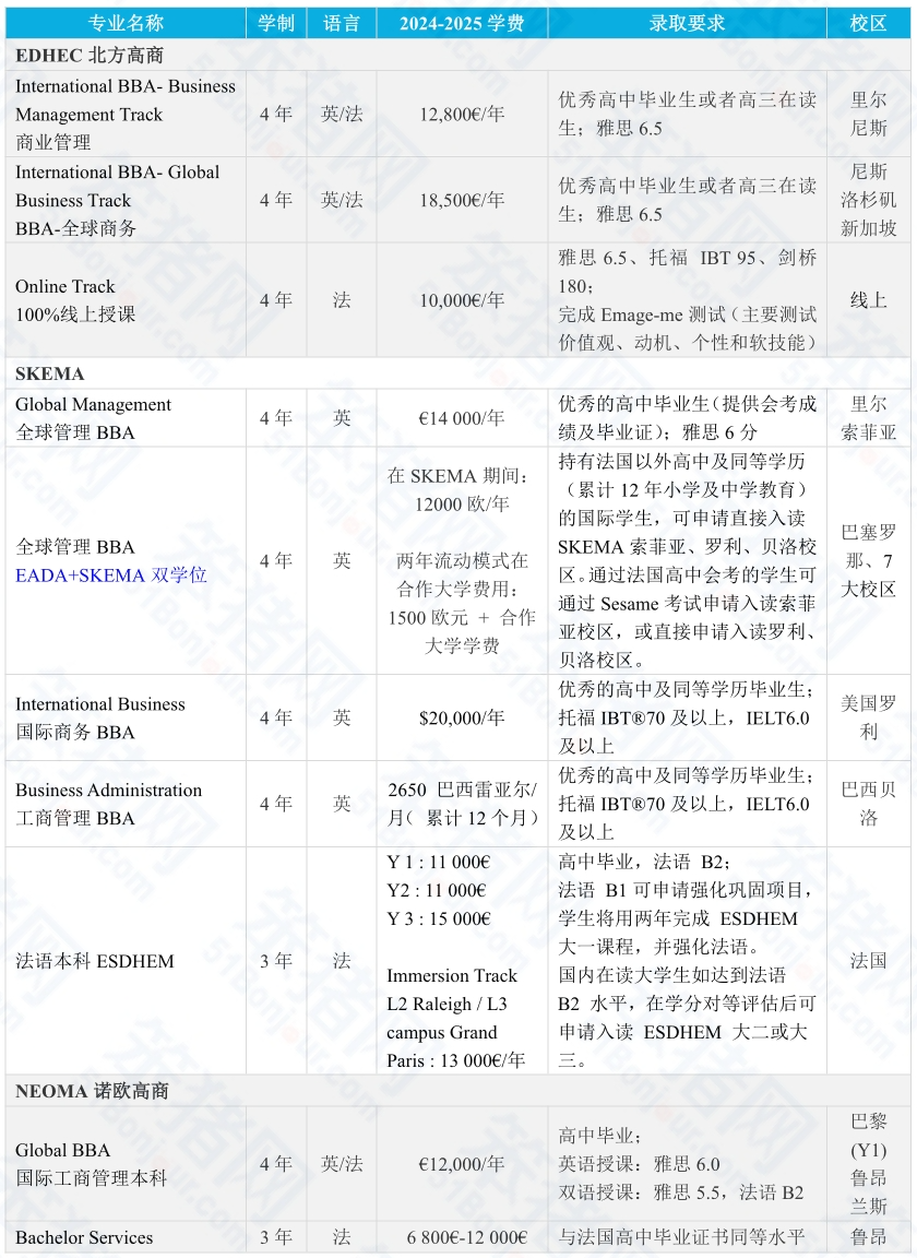 成绩500+可以申请法国“985”全球前100名校？无需高考成绩也能留法？Plan B申请攻略！