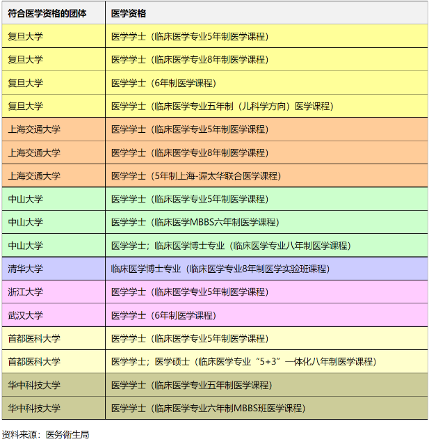 首医大、华科大上榜！可内地学医香港执业！