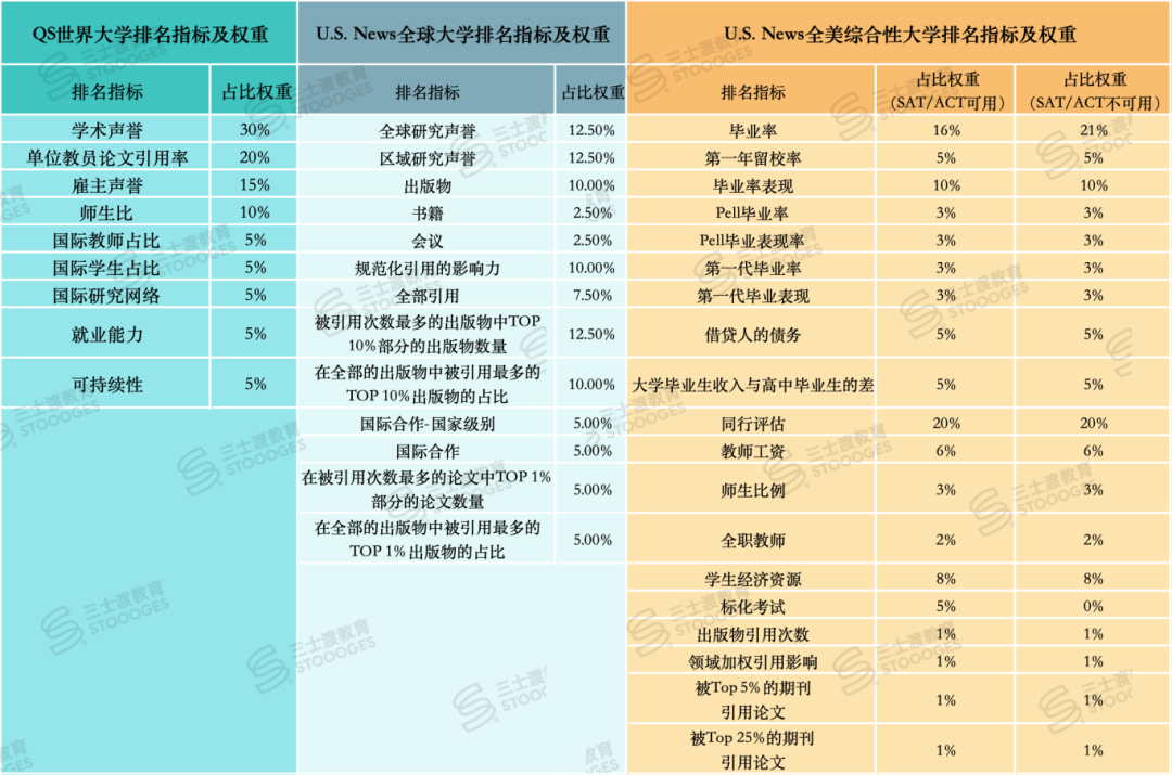 “QS和U.S. News排名，哪个更靠谱？”