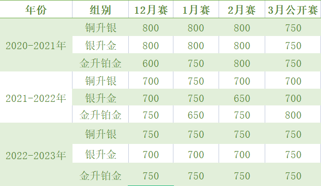 USACO竞赛不同级别难度有什么不同？USACO竞赛晋级分数线是多少？