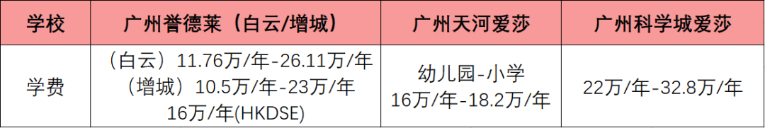 贝赛思、美校、英校...广州8所国际学校身份揭秘！