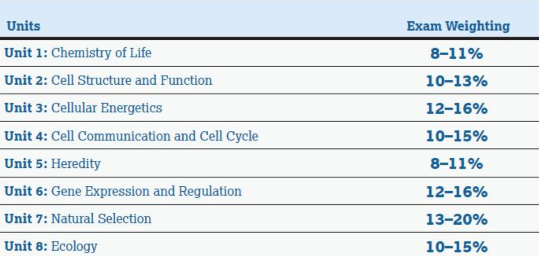 名师专栏｜深度解析：IB、AP、A-Level、竞赛中的生物学科