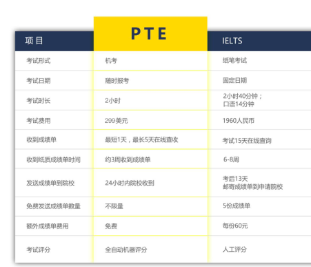 雅思一直不出分，你适合转考PTE吗？