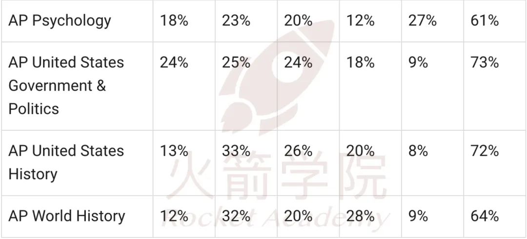 41门2024全球五分率集结完毕！AP数理科目压轴出场，微积分BC五分率高达45%！