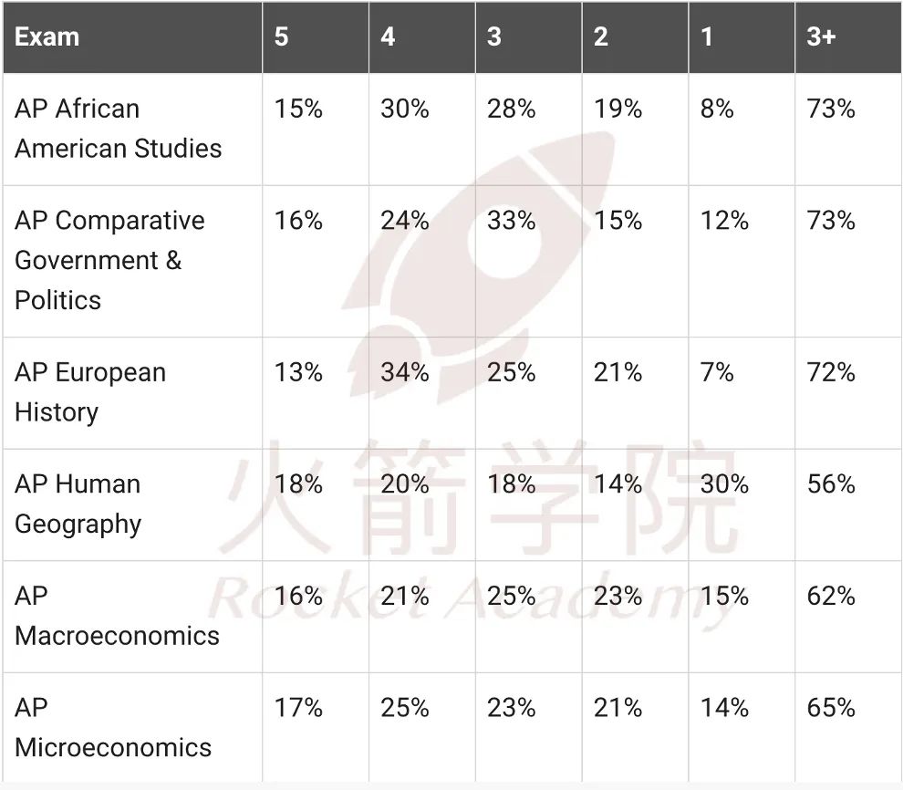 41门2024全球五分率集结完毕！AP数理科目压轴出场，微积分BC五分率高达45%！