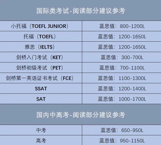 一文看懂蓝思值与小托福、雅思、托福、剑桥等标化考试的关系分析，以及如何提高蓝思值