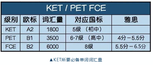 【剑桥科普】KET和PET的用处和区别