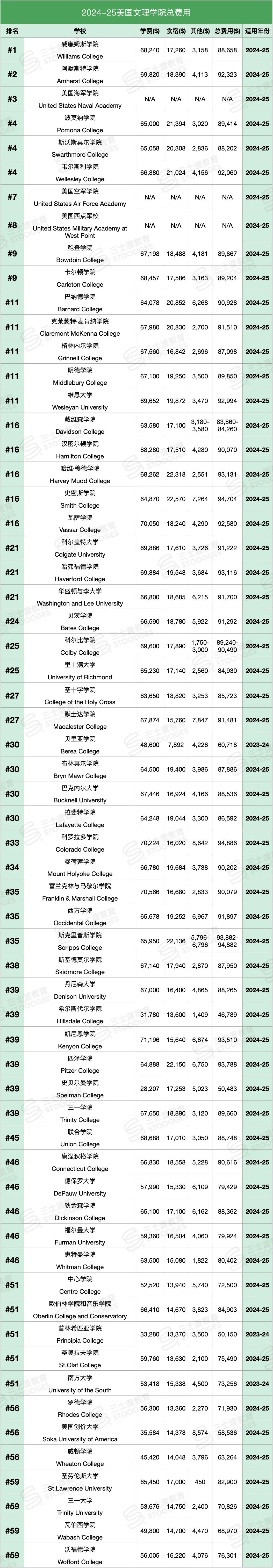 一年8万刀! Top60美国大学公布留学总开销，谁才是“学费刺客”？