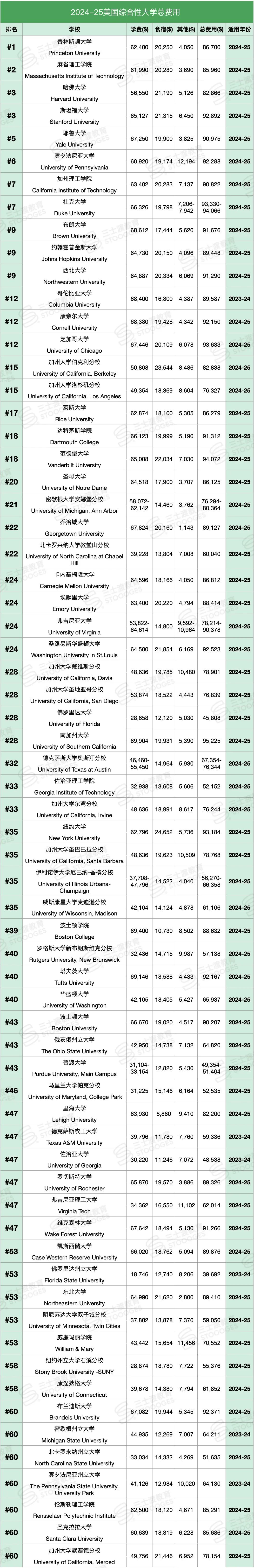 一年8万刀! Top60美国大学公布留学总开销，谁才是“学费刺客”？