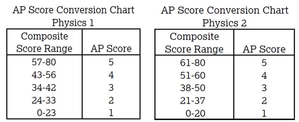 2024-25年AP物理考纲新变化速看！24年秋季启动！