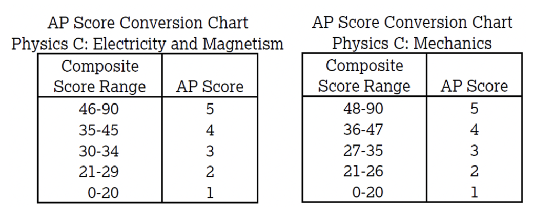 2024-25年AP物理考纲新变化速看！24年秋季启动！