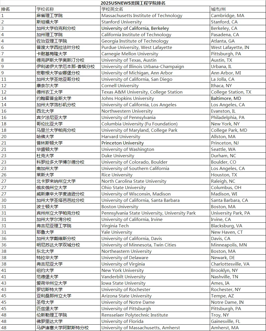 2024-2025U.S.News最佳研究生工程学院排名！