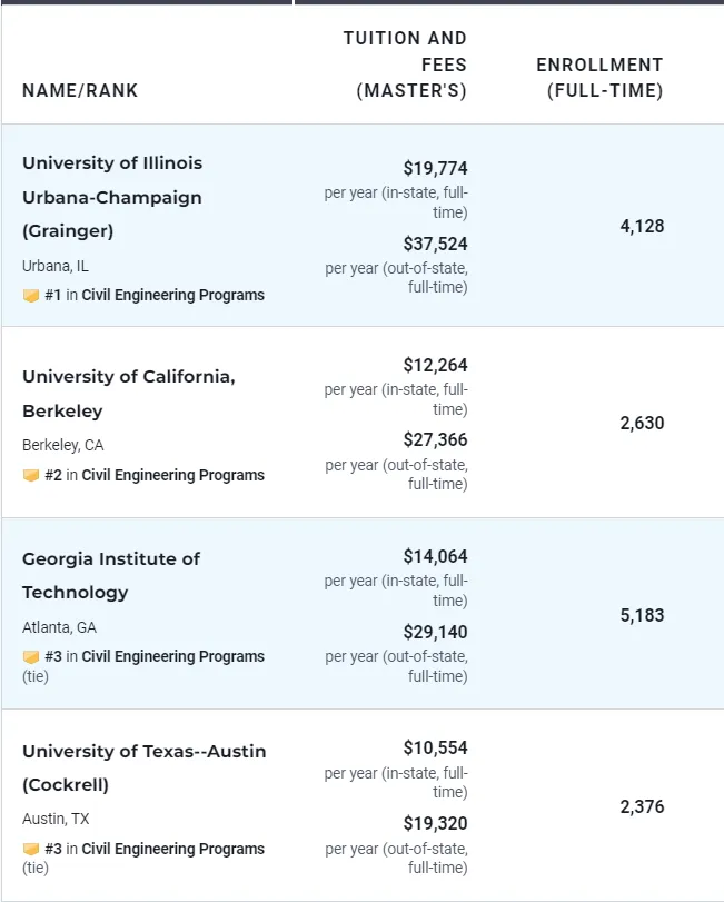 2024-2025U.S.News最佳研究生工程学院排名！