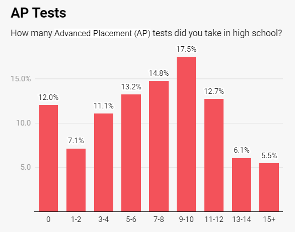 卷疯了！普林斯顿大学新生调查报告：73.5%提交标化，超50%学习10门AP...