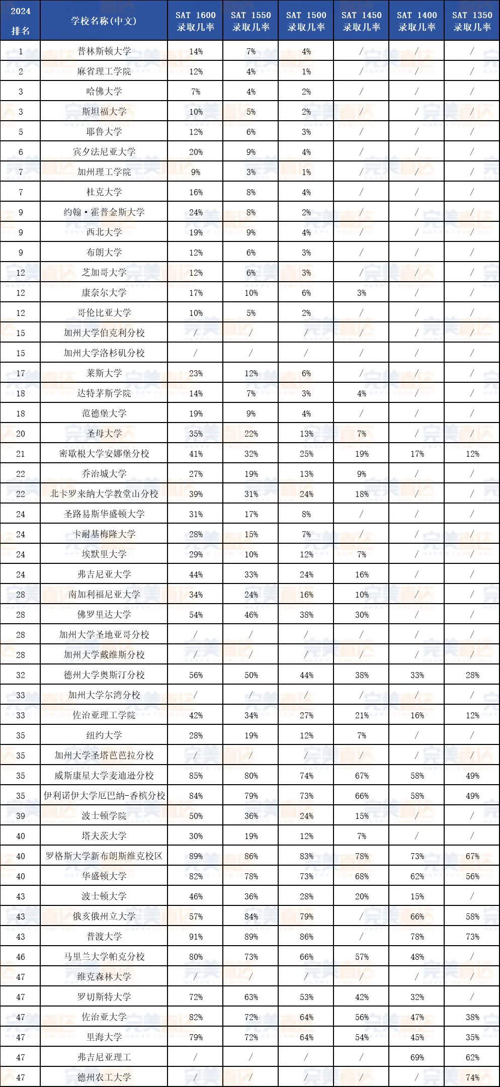 卷疯了！普林斯顿大学新生调查报告：73.5%提交标化，超50%学习10门AP...