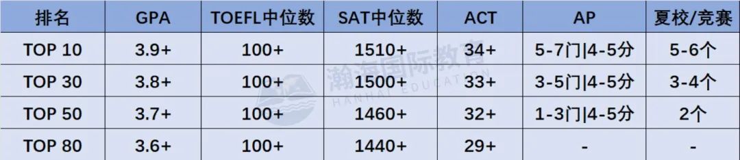 速看！AP成绩在各国本科申请中的重要性！